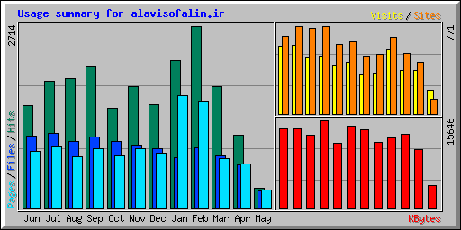 Usage summary for alavisofalin.ir